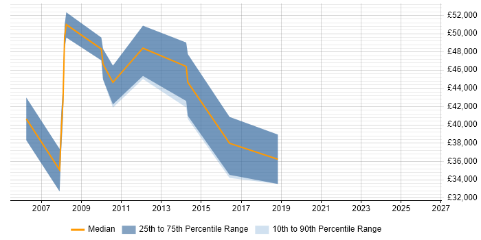 Salary distribution trend for jobs in Abingdon citing Non-Functional Testing