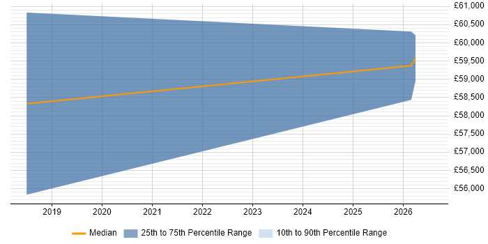 Salary distribution trend for jobs in Abingdon citing NumPy