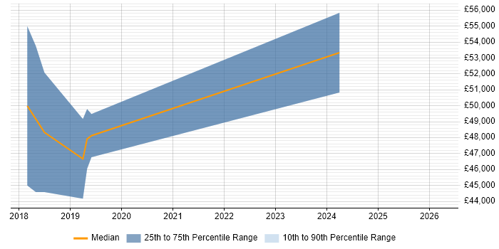Salary distribution trend for jobs in Abingdon citing OAuth