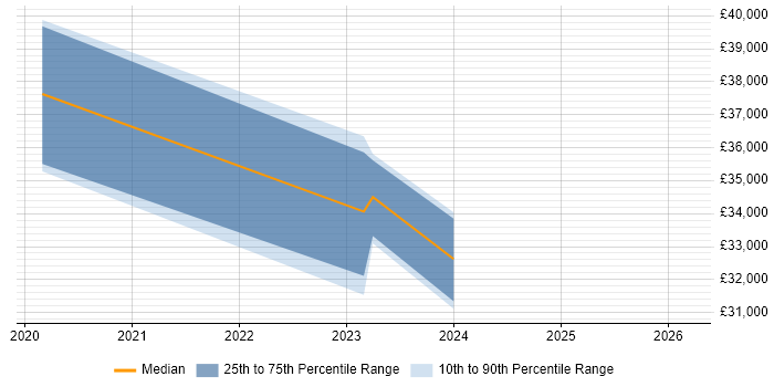 Salary distribution trend for jobs in Abingdon citing Onboarding