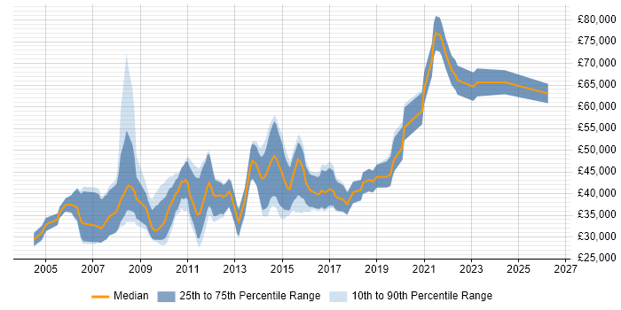 Salary distribution trend for jobs in Abingdon citing OO