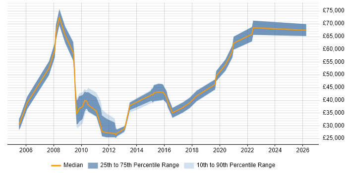 Salary distribution trend for jobs in Abingdon citing OOP