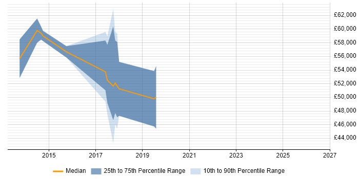 Salary distribution trend for jobs in Abingdon citing Pair Programming