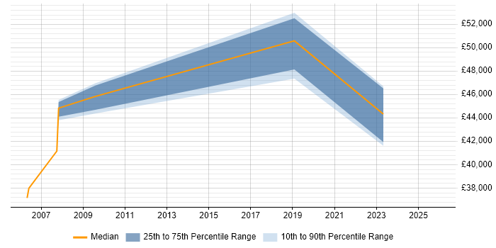 Salary distribution trend for jobs in Abingdon citing Patch Management