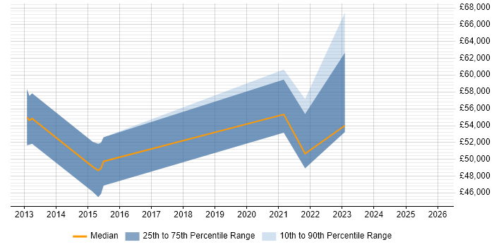 Salary distribution trend for jobs in Abingdon citing Penetration Testing