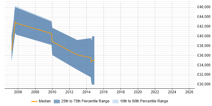 Salary distribution trend for jobs in Abingdon citing Performance Optimisation