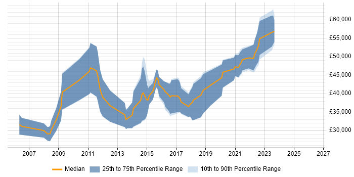 Salary distribution trend for jobs in Abingdon citing PhD
