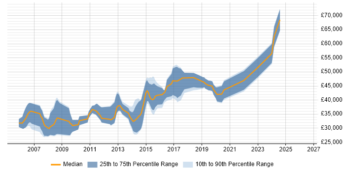 Salary distribution trend for jobs in Abingdon citing PHP