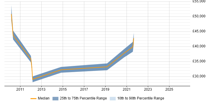 Salary distribution trend for jobs in Abingdon citing Planning and Forecasting
