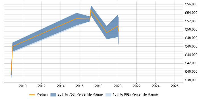 Salary distribution trend for jobs in Abingdon citing PMI Certification
