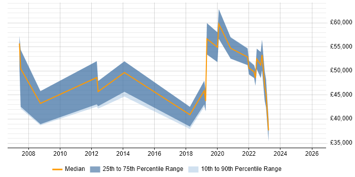 Salary distribution trend for jobs in Abingdon citing PMO