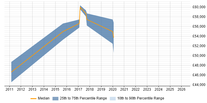 Salary distribution trend for jobs in Abingdon citing PMP