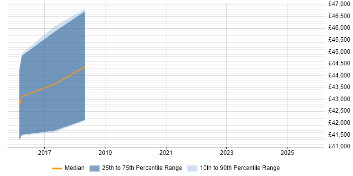 Salary distribution trend for jobs in Abingdon citing PostGIS