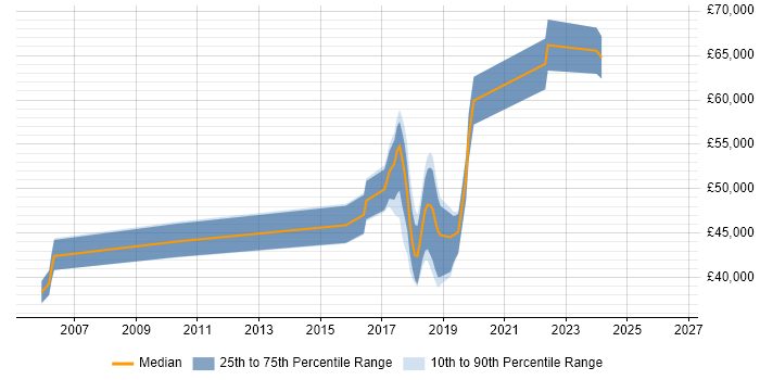 Salary distribution trend for jobs in Abingdon citing PostgreSQL