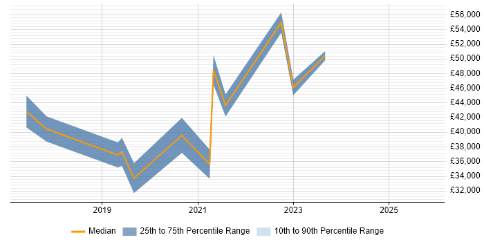 Salary distribution trend for jobs in Abingdon citing Power BI