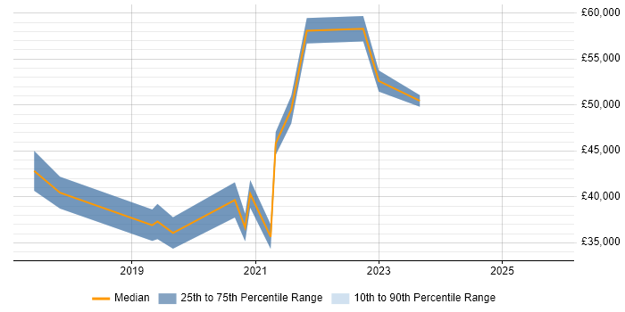 Salary distribution trend for jobs in Abingdon citing Power Platform