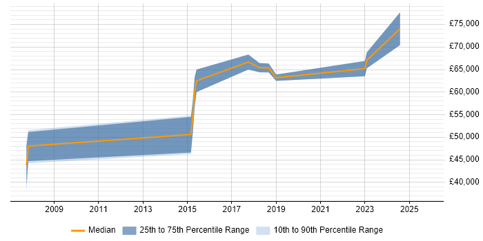 Salary distribution trend for Principal Engineer job vacancies in Abingdon