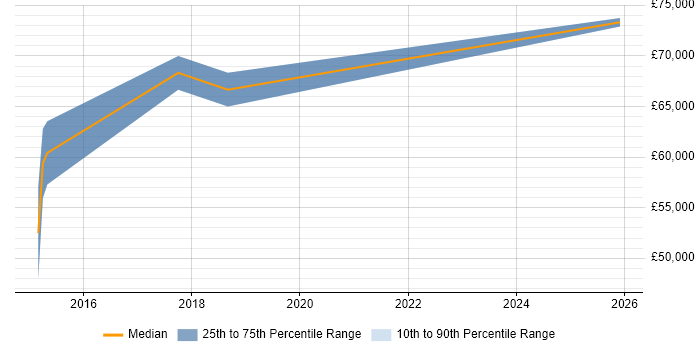 Salary distribution trend for Principal Software Engineer job vacancies in Abingdon