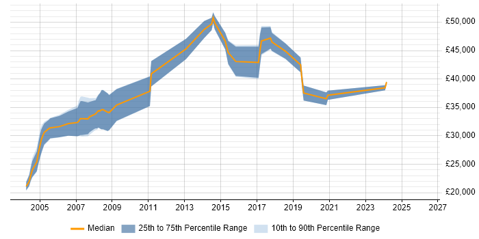 Salary distribution trend for Programmer job vacancies in Abingdon