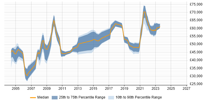 Salary distribution trend for jobs in Abingdon citing Project Delivery