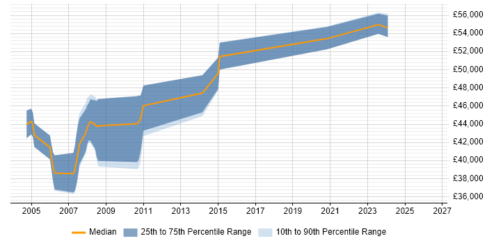 Salary distribution trend for Project Leader job vacancies in Abingdon