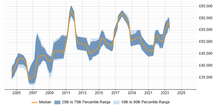 Salary distribution trend for Project Manager job vacancies in Abingdon