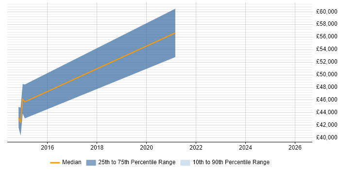 Salary distribution trend for jobs in Abingdon citing Public Cloud