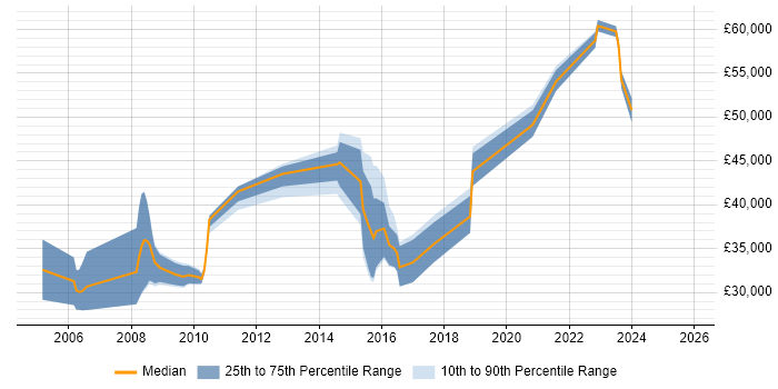 Salary distribution trend for jobs in Abingdon citing Public Sector