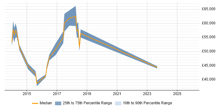 Salary distribution trend for jobs in Abingdon citing Puppet