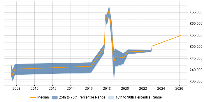 Salary distribution trend for Python Developer job vacancies in Abingdon