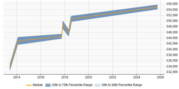 Salary distribution trend for Python Engineer job vacancies in Abingdon