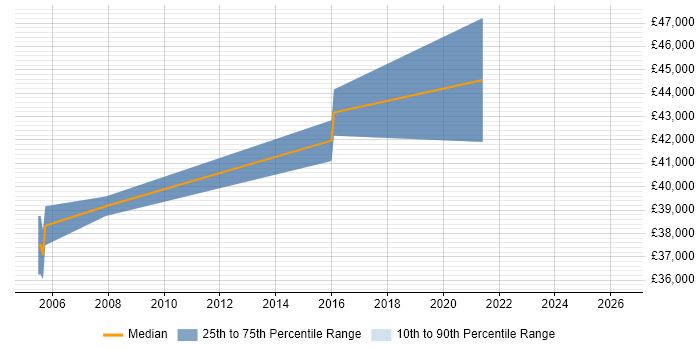 Salary distribution trend for Quality Engineer job vacancies in Abingdon