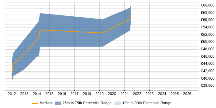 Salary distribution trend for jobs in Abingdon citing Razor View Engine