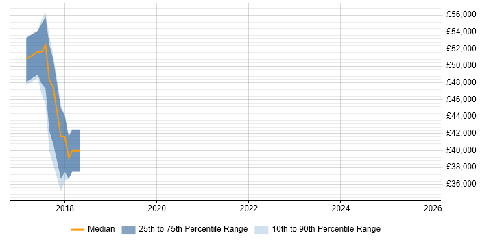 Salary distribution trend for jobs in Abingdon citing RBAC