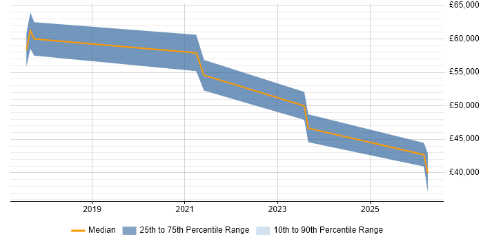 Salary distribution trend for React Developer job vacancies in Abingdon