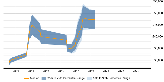 Salary distribution trend for jobs in Abingdon citing Regression Testing