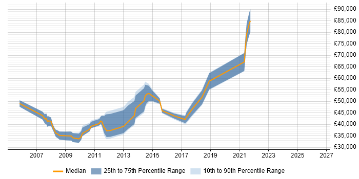 Salary distribution trend for jobs in Abingdon citing Relational Database