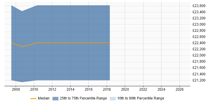 Salary distribution trend for jobs in Abingdon citing Remedy