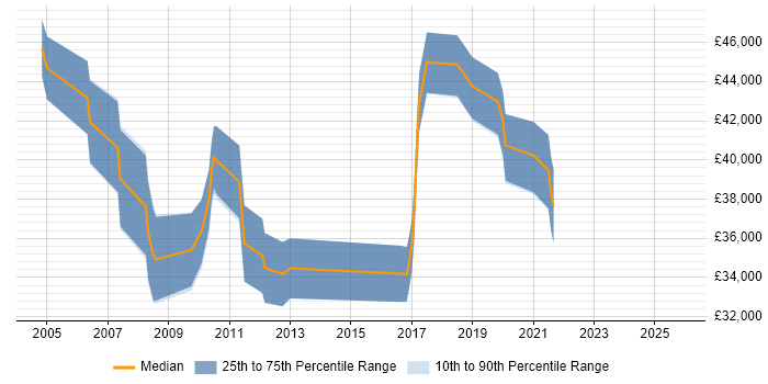 Salary distribution trend for jobs in Abingdon citing Replication