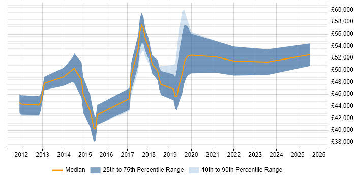 Salary distribution trend for jobs in Abingdon citing REST