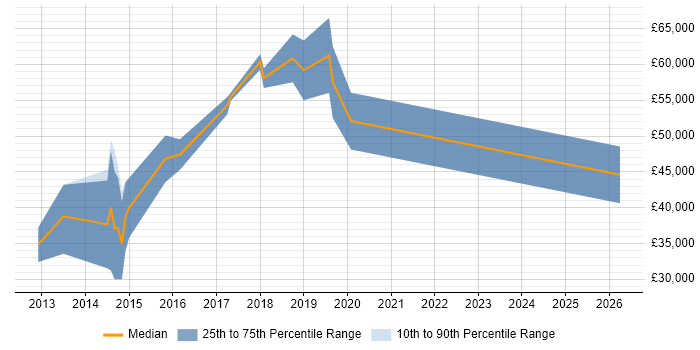 Salary distribution trend for jobs in Abingdon citing RESTful