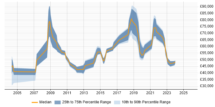 Salary distribution trend for jobs in Abingdon citing Roadmaps