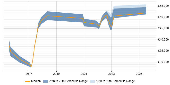 Salary distribution trend for jobs in Abingdon citing Robotics