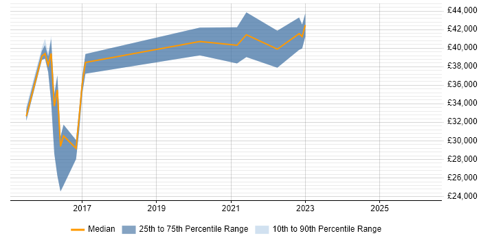 Salary distribution trend for jobs in Abingdon citing Root Cause Analysis