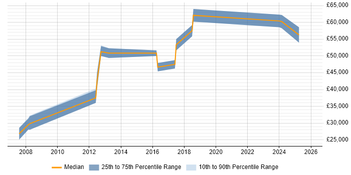 Salary distribution trend for jobs in Abingdon citing Ruby