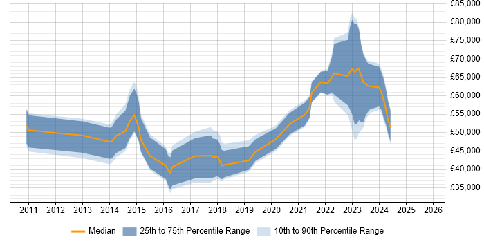 Salary distribution trend for jobs in Abingdon citing SaaS