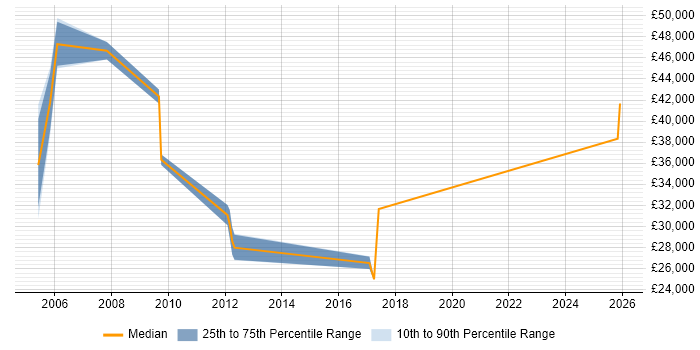 Salary distribution trend for Sales Account Manager job vacancies in Abingdon