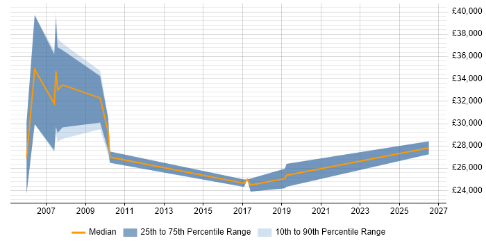 Salary distribution trend for Sales Executive job vacancies in Abingdon
