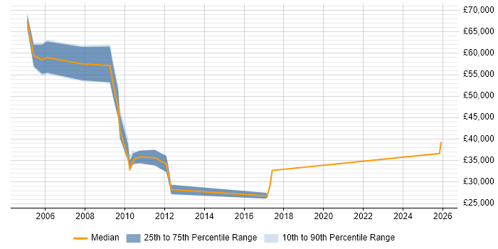 Salary distribution trend for Sales Manager job vacancies in Abingdon