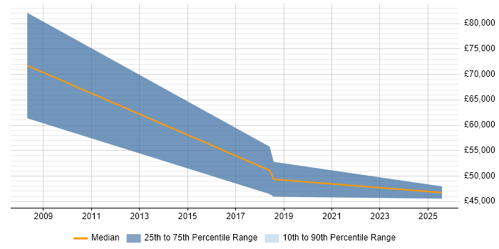 Salary distribution trend for jobs in Abingdon citing Salesforce CRM